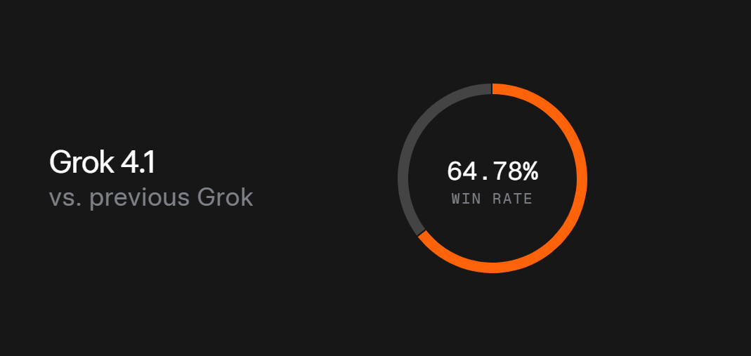 Grok 4.1 발표 — xAI의 차세대 대화형 AI 업그레이드